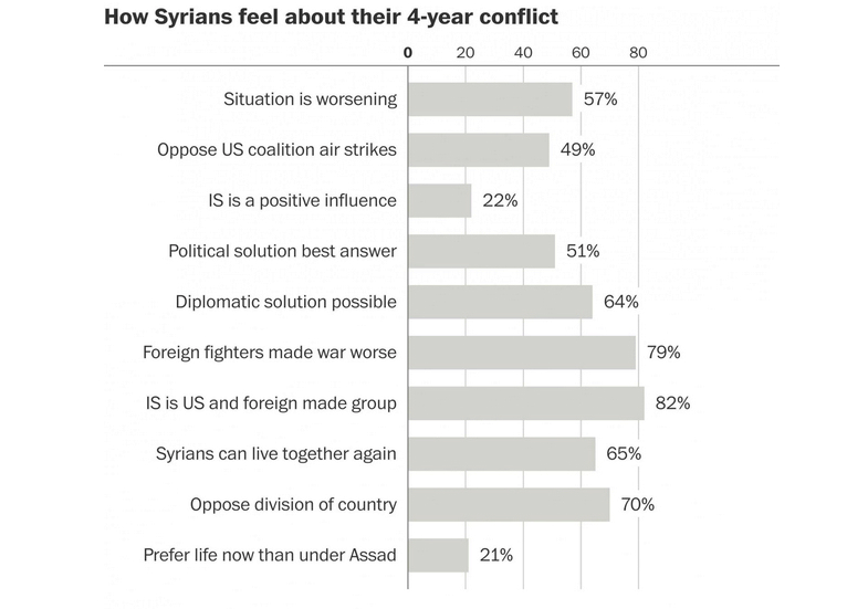 Syrische conflict